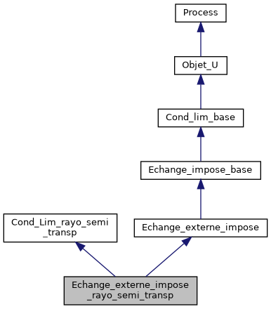 ../../../../../_images/classEchange__externe__impose__rayo__semi__transp__inherit__graph.png