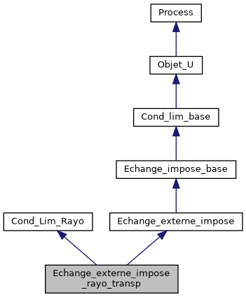 ../../../../../_images/classEchange__externe__impose__rayo__transp__inherit__graph.png