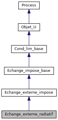 ../../../../../_images/classEchange__externe__radiatif__inherit__graph.png