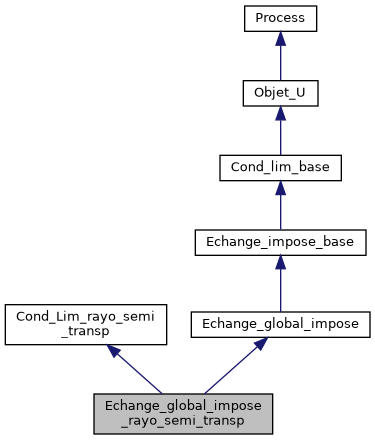 ../../../../../_images/classEchange__global__impose__rayo__semi__transp__inherit__graph.png
