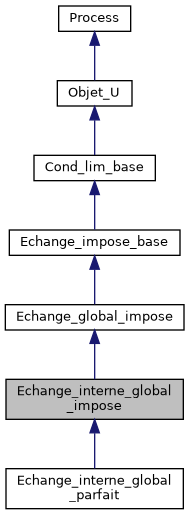 ../../../../_images/classEchange__interne__global__impose__inherit__graph.png