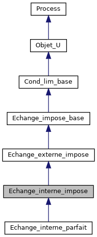 ../../../../../_images/classEchange__interne__impose__inherit__graph.png