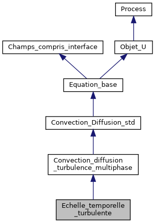../../../../_images/classEchelle__temporelle__turbulente__inherit__graph.png