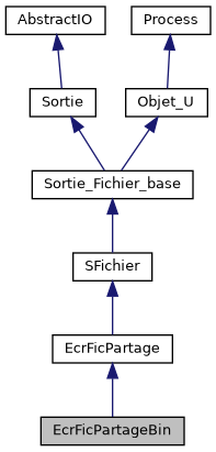 ../../../../../_images/classEcrFicPartageBin__inherit__graph.png