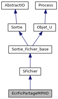 ../../../../../_images/classEcrFicPartageMPIIO__inherit__graph.png