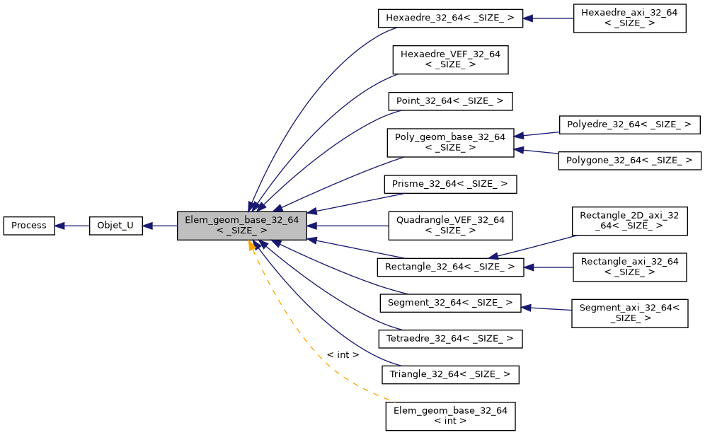 ../../../../../_images/classElem__geom__base__32__64__inherit__graph.png
