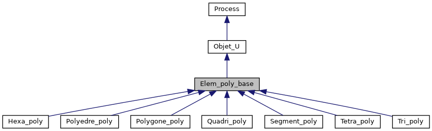 ../../../../../_images/classElem__poly__base__inherit__graph.png