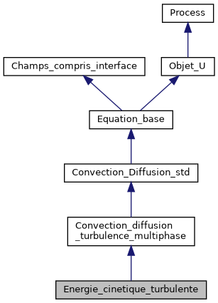 ../../../../../_images/classEnergie__cinetique__turbulente__inherit__graph.png