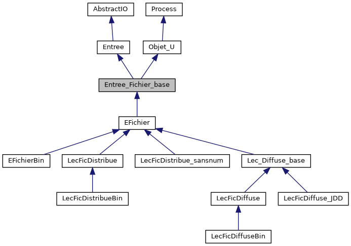 ../../../../../_images/classEntree__Fichier__base__inherit__graph.png