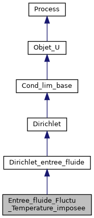 ../../../../../_images/classEntree__fluide__Fluctu__Temperature__imposee__inherit__graph.png