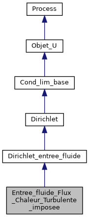../../../../../_images/classEntree__fluide__Flux__Chaleur__Turbulente__imposee__inherit__graph.png