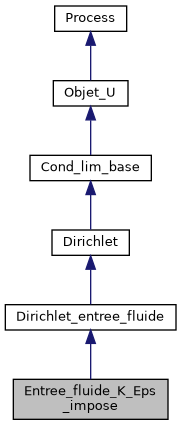 ../../../../_images/classEntree__fluide__K__Eps__impose__inherit__graph.png