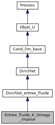 ../../../../_images/classEntree__fluide__K__Omega__impose__inherit__graph.png