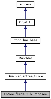 ../../../../_images/classEntree__fluide__T__h__imposee__inherit__graph.png