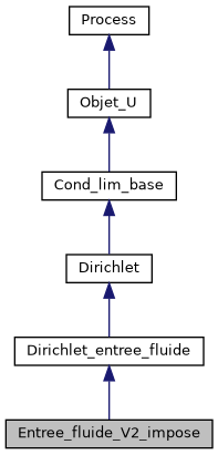 ../../../../../_images/classEntree__fluide__V2__impose__inherit__graph.png