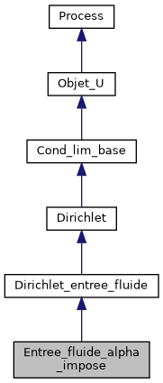 ../../../../_images/classEntree__fluide__alpha__impose__inherit__graph.png