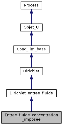 ../../../../../_images/classEntree__fluide__concentration__imposee__inherit__graph.png