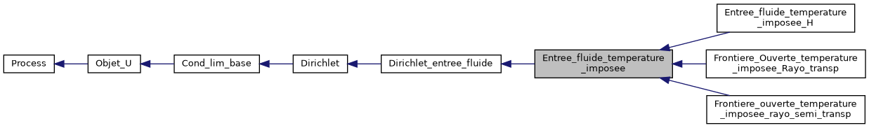 ../../../../../_images/classEntree__fluide__temperature__imposee__inherit__graph.png