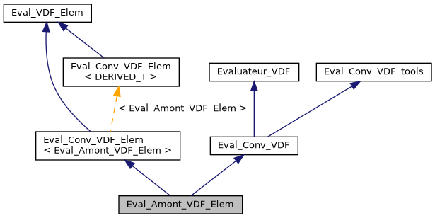../../../../../_images/classEval__Amont__VDF__Elem__inherit__graph.png