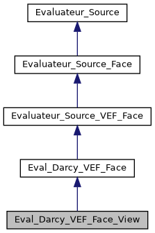 ../../../../../_images/classEval__Darcy__VEF__Face__View__inherit__graph.png