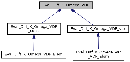 ../../../../../_images/classEval__Diff__K__Omega__VDF__inherit__graph.png