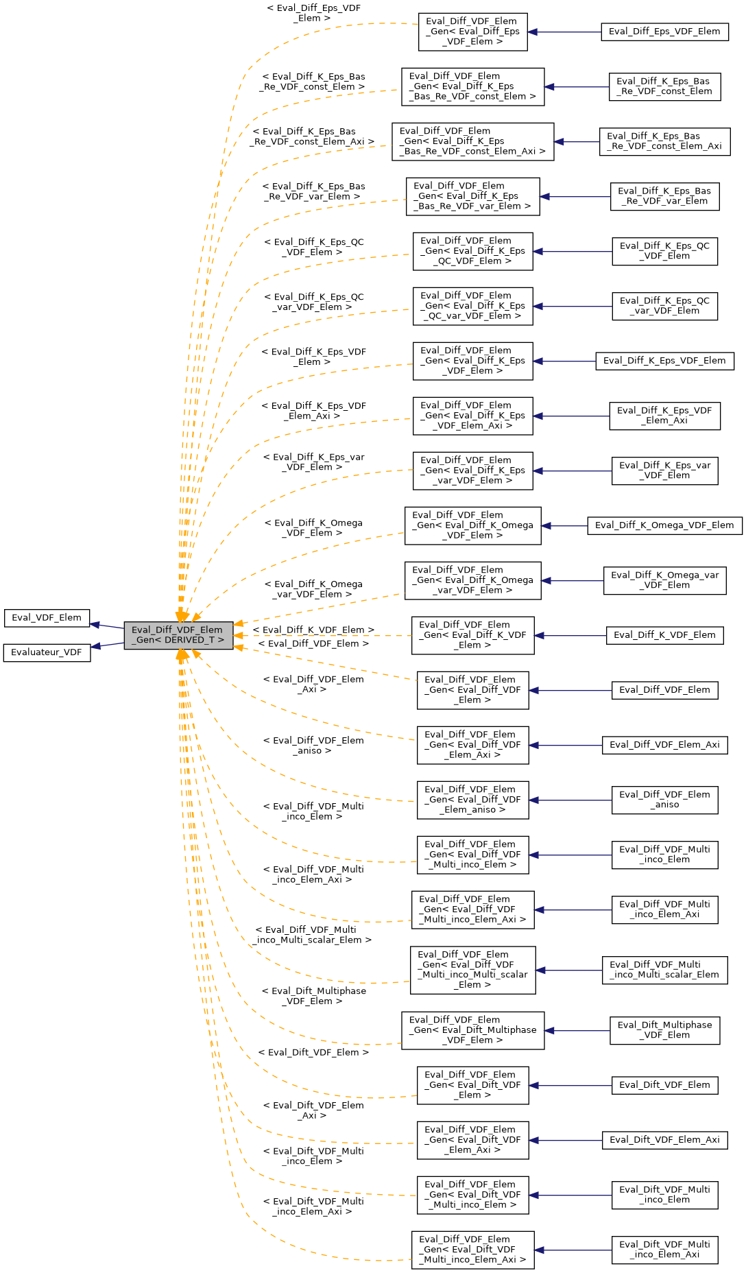../../../../../_images/classEval__Diff__VDF__Elem__Gen__inherit__graph.png
