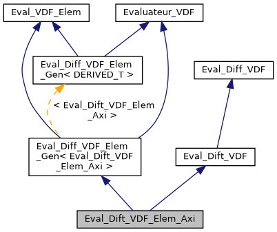 ../../../../../_images/classEval__Dift__VDF__Elem__Axi__inherit__graph.png
