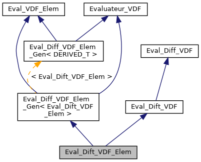 ../../../../../_images/classEval__Dift__VDF__Elem__inherit__graph.png