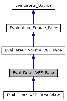 ../../../../../_images/classEval__Dirac__VEF__Face__inherit__graph.png