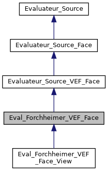 ../../../../_images/classEval__Forchheimer__VEF__Face__inherit__graph.png