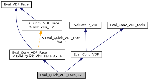 ../../../../../_images/classEval__Quick__VDF__Face__Axi__inherit__graph.png
