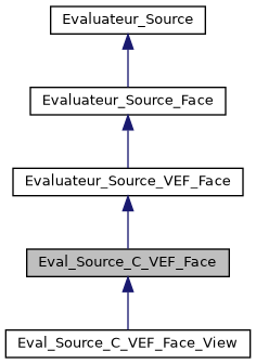 ../../../../../_images/classEval__Source__C__VEF__Face__inherit__graph.png