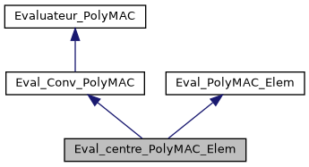 ../../../../../_images/classEval__centre__PolyMAC__Elem__inherit__graph.png
