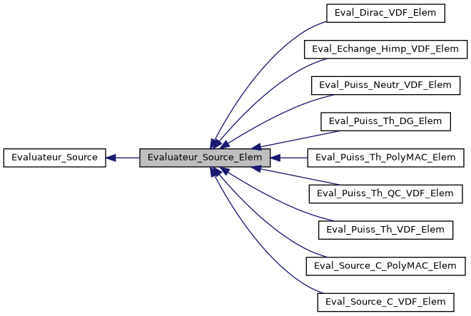 ../../../../../_images/classEvaluateur__Source__Elem__inherit__graph.png