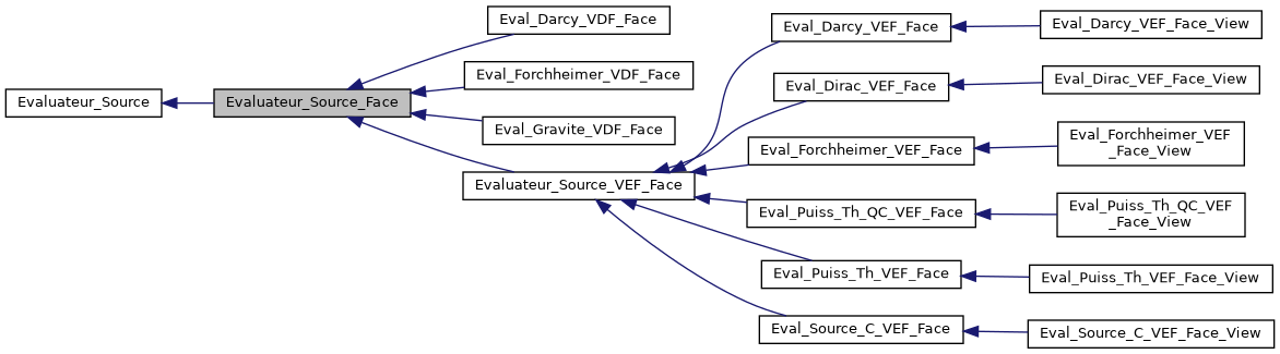 ../../../../../_images/classEvaluateur__Source__Face__inherit__graph.png