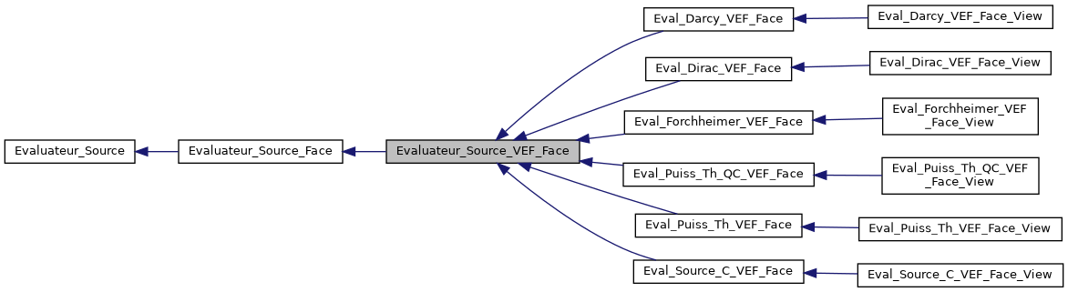 ../../../../../_images/classEvaluateur__Source__VEF__Face__inherit__graph.png