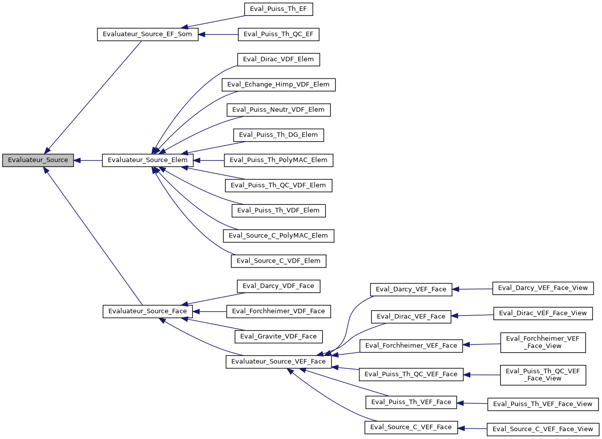 ../../../../../_images/classEvaluateur__Source__inherit__graph.png
