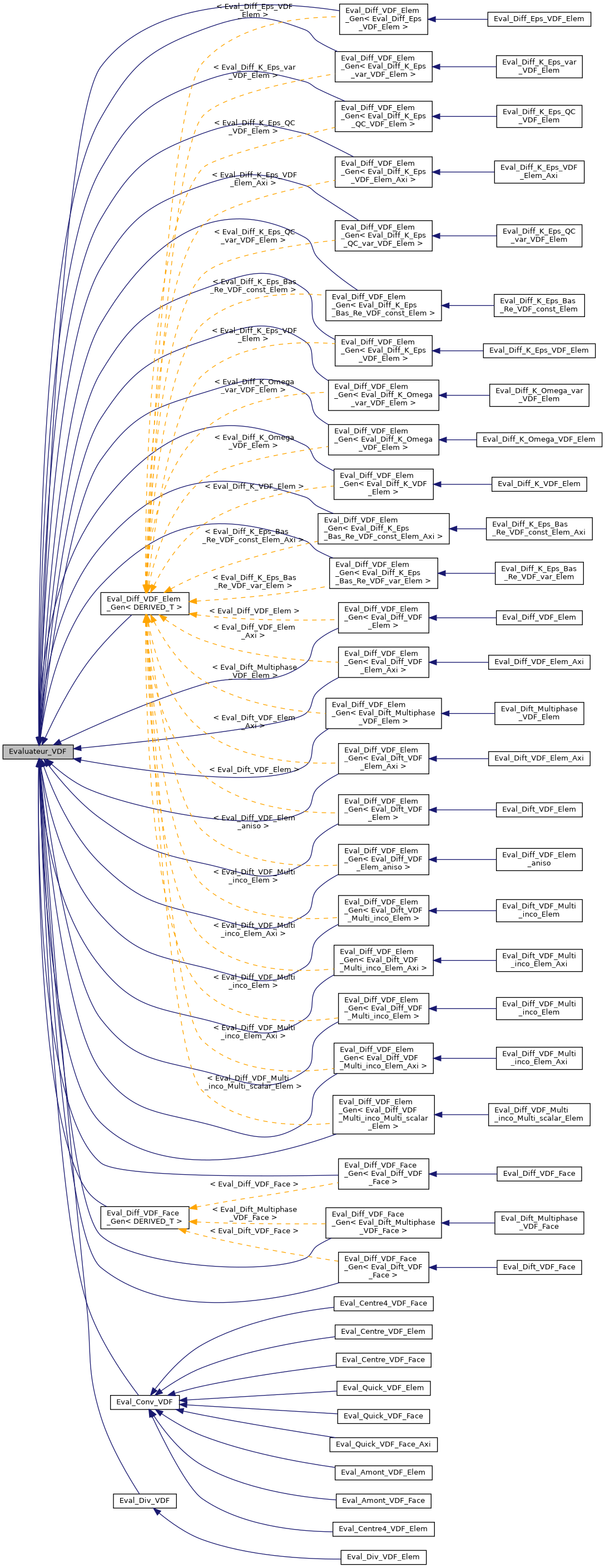 ../../../../../_images/classEvaluateur__VDF__inherit__graph.png