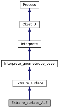 ../../../../../_images/classExtraire__surface__ALE__inherit__graph.png