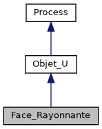 ../../../../../_images/classFace__Rayonnante__inherit__graph.png