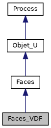 ../../../../../_images/classFaces__VDF__inherit__graph.png