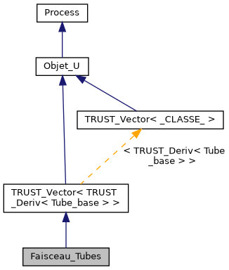 ../../../../_images/classFaisceau__Tubes__inherit__graph.png
