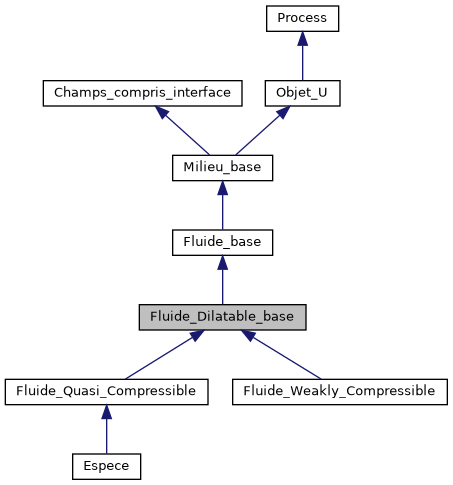../../../../../_images/classFluide__Dilatable__base__inherit__graph.png