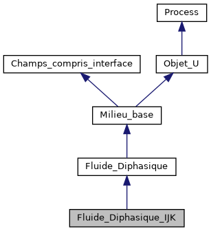 ../../../../../_images/classFluide__Diphasique__IJK__inherit__graph.png