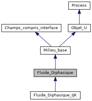 ../../../../../_images/classFluide__Diphasique__inherit__graph.png