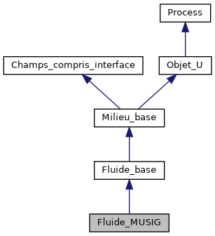 ../../../../../_images/classFluide__MUSIG__inherit__graph.png