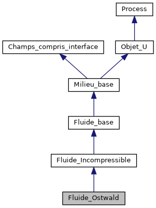 ../../../../../_images/classFluide__Ostwald__inherit__graph.png