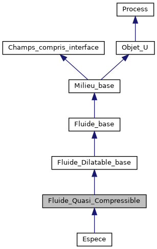 ../../../../../_images/classFluide__Quasi__Compressible__inherit__graph.png