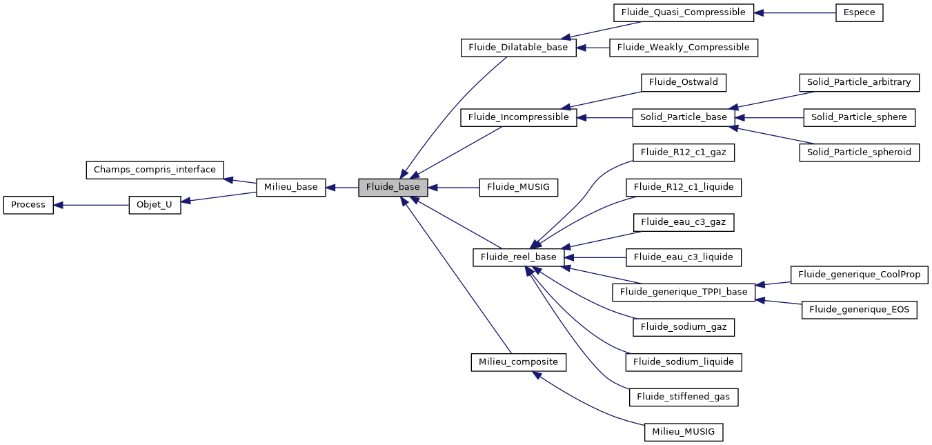 ../../../../../_images/classFluide__base__inherit__graph.png