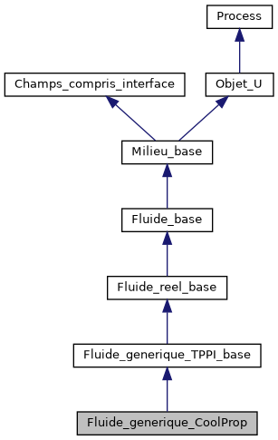 ../../../../_images/classFluide__generique__CoolProp__inherit__graph.png